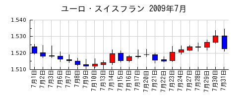 ユーロ・スイスフランの2009年7月のチャート