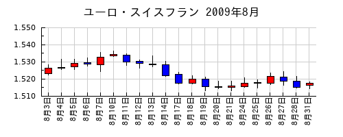 ユーロ・スイスフランの2009年8月のチャート