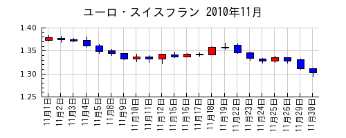 ユーロ・スイスフランの2010年11月のチャート