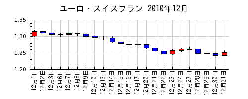 ユーロ・スイスフランの2010年12月のチャート