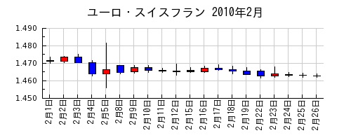 ユーロ・スイスフランの2010年2月のチャート