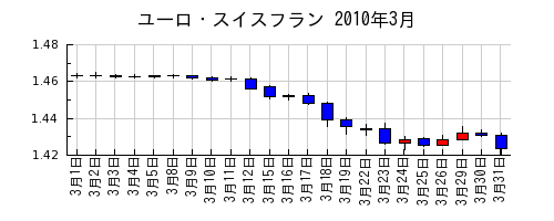 ユーロ・スイスフランの2010年3月のチャート