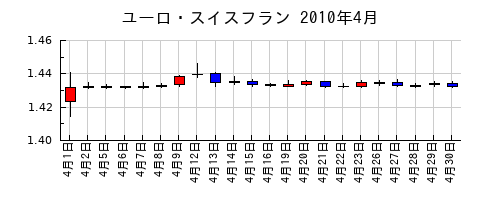 ユーロ・スイスフランの2010年4月のチャート