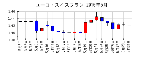 ユーロ・スイスフランの2010年5月のチャート