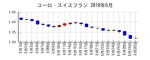 ユーロ・スイスフランの2010年6月のチャート