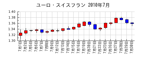 ユーロ・スイスフランの2010年7月のチャート