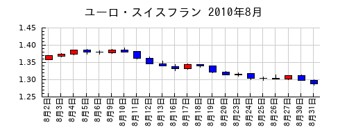 ユーロ・スイスフランの2010年8月のチャート