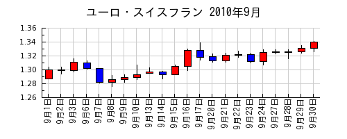 ユーロ・スイスフランの2010年9月のチャート