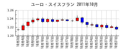 ユーロ・スイスフランの2011年10月のチャート