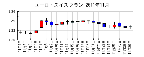 ユーロ・スイスフランの2011年11月のチャート