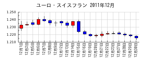 ユーロ・スイスフランの2011年12月のチャート
