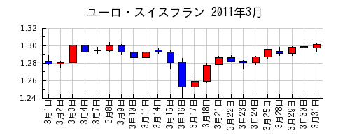 ユーロ・スイスフランの2011年3月のチャート