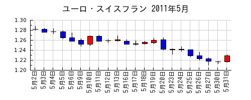 ユーロ・スイスフランの2011年5月のチャート