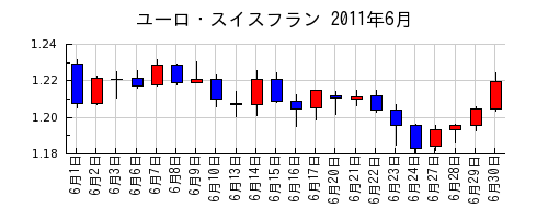 ユーロ・スイスフランの2011年6月のチャート