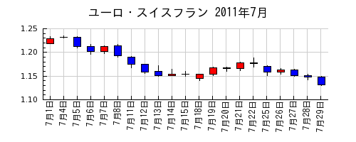 ユーロ・スイスフランの2011年7月のチャート