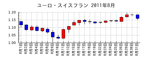 ユーロ・スイスフランの2011年8月のチャート