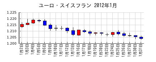 ユーロ・スイスフランの2012年1月のチャート