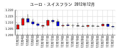 ユーロ・スイスフランの2012年12月のチャート
