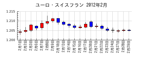 ユーロ・スイスフランの2012年2月のチャート