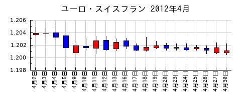 ユーロ・スイスフランの2012年4月のチャート