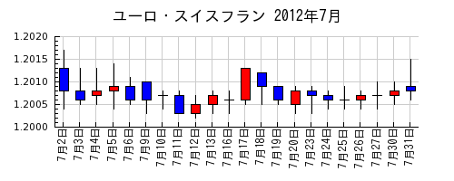 ユーロ・スイスフランの2012年7月のチャート
