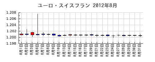 ユーロ・スイスフランの2012年8月のチャート