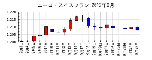 ユーロ・スイスフランの2012年9月のチャート