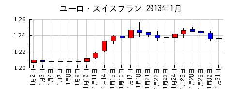 ユーロ・スイスフランの2013年1月のチャート