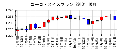 ユーロ・スイスフランの2013年10月のチャート