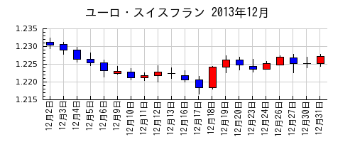 ユーロ・スイスフランの2013年12月のチャート