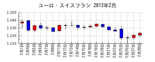 ユーロ・スイスフランの2013年2月のチャート