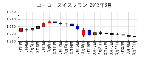 ユーロ・スイスフランの2013年3月のチャート