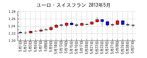 ユーロ・スイスフランの2013年5月のチャート