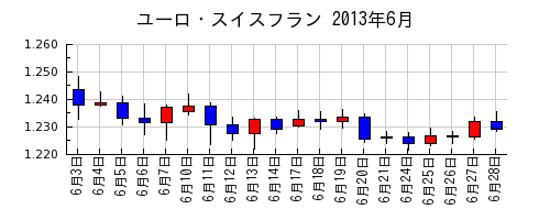 ユーロ・スイスフランの2013年6月のチャート