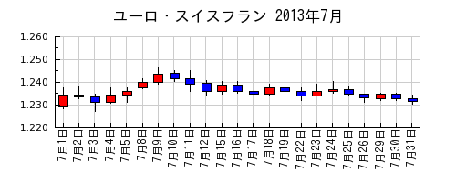 ユーロ・スイスフランの2013年7月のチャート