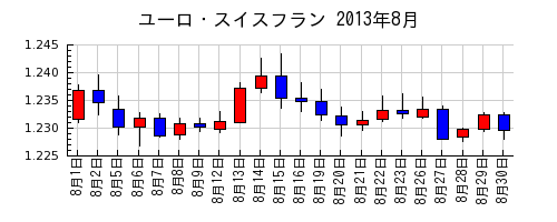 ユーロ・スイスフランの2013年8月のチャート