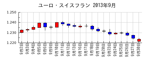 ユーロ・スイスフランの2013年9月のチャート