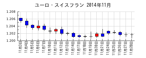 ユーロ・スイスフランの2014年11月のチャート
