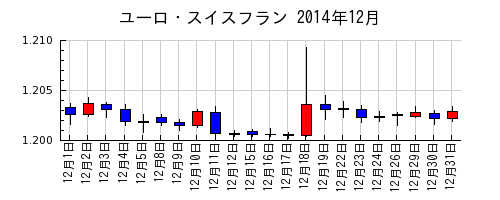 ユーロ・スイスフランの2014年12月のチャート
