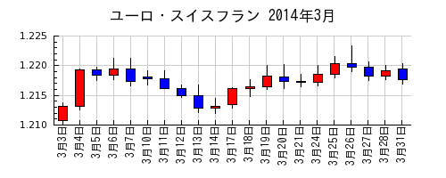 ユーロ・スイスフランの2014年3月のチャート
