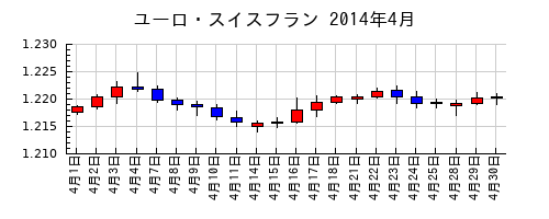 ユーロ・スイスフランの2014年4月のチャート