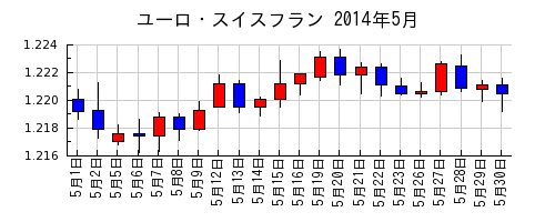 ユーロ・スイスフランの2014年5月のチャート