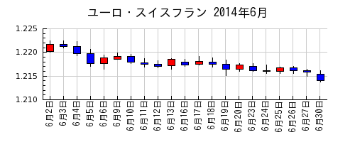 ユーロ・スイスフランの2014年6月のチャート