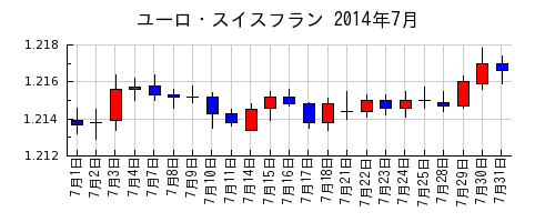 ユーロ・スイスフランの2014年7月のチャート
