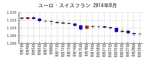 ユーロ・スイスフランの2014年8月のチャート