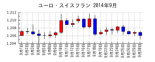 ユーロ・スイスフランの2014年9月のチャート
