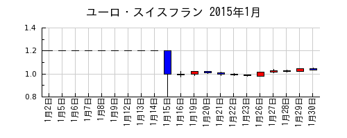 ユーロ・スイスフランの2015年1月のチャート