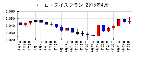 ユーロ・スイスフランの2015年4月のチャート
