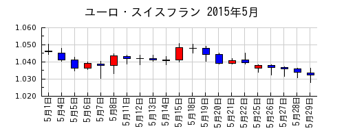 ユーロ・スイスフランの2015年5月のチャート