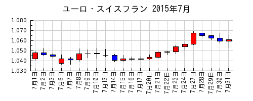 ユーロ・スイスフランの2015年7月のチャート